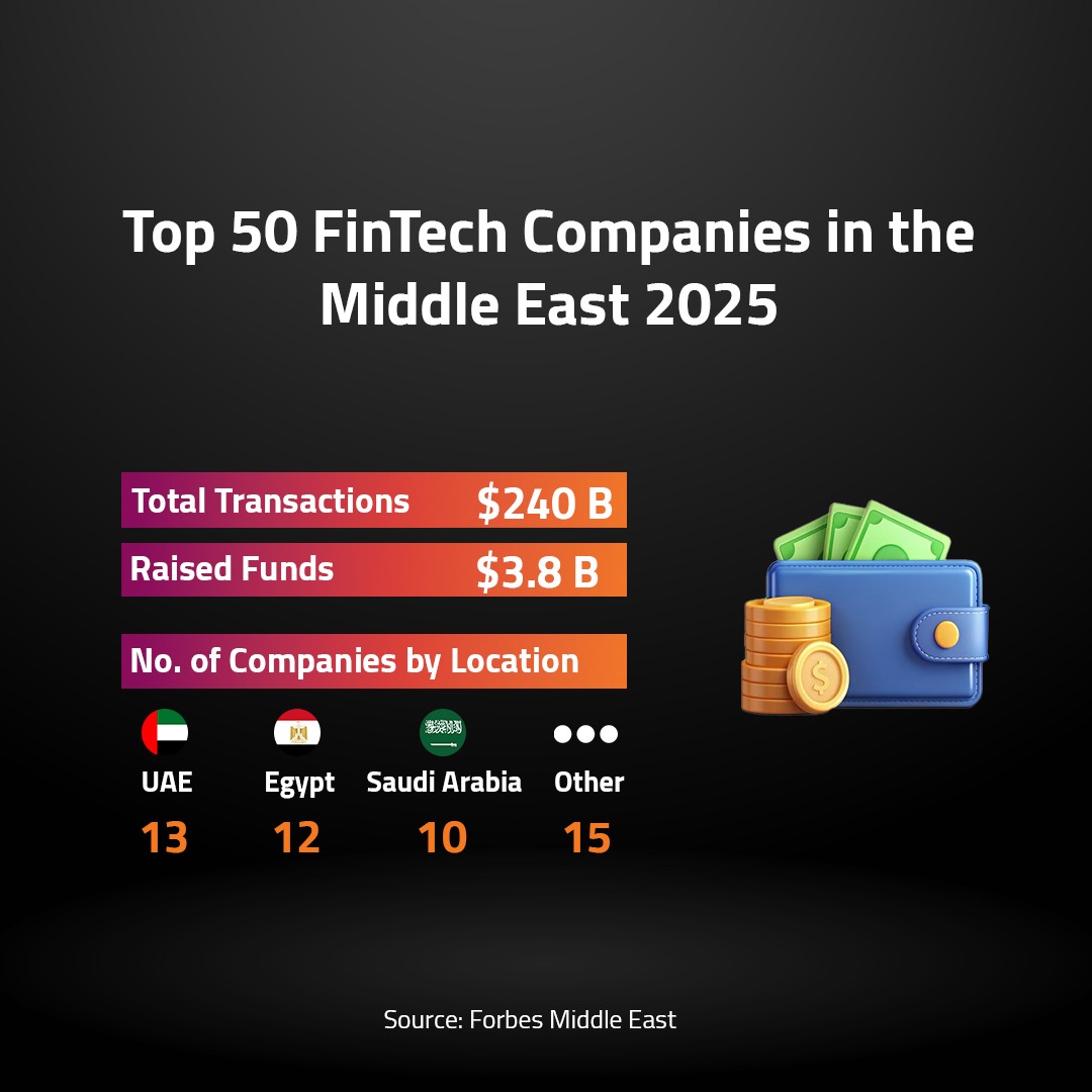 Top 50 FinTech Companies in the Middle East 2025 